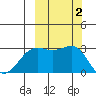 Cape Chlanak tide chart for Monday, October 2, 2023