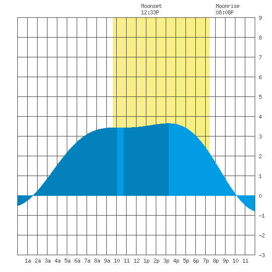 Cape Chlanak tide chart for Monday, October 30, 2023