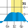 Cape Chlanak tide chart for Tuesday, October 31, 2023
