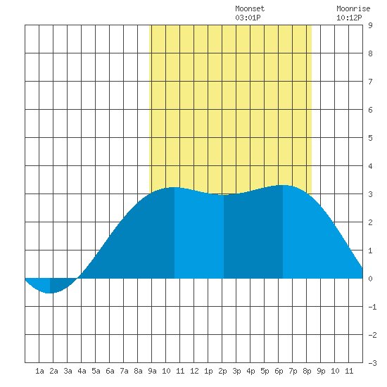 Cape Chlanak tide chart for Tuesday, October 3, 2023