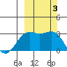 Cape Chlanak tide chart for Tuesday, October 3, 2023