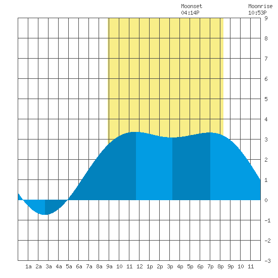 Cape Chlanak tide chart for Wednesday, October 4, 2023