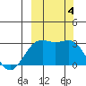 Cape Chlanak tide chart for Wednesday, October 4, 2023