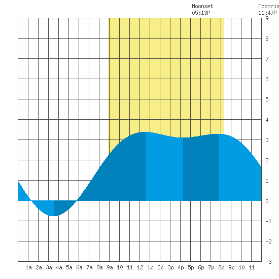 Cape Chlanak tide chart for Thursday, October 5, 2023