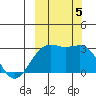 Cape Chlanak tide chart for Thursday, October 5, 2023