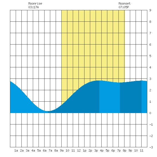 Cape Chlanak tide chart for Monday, October 9, 2023