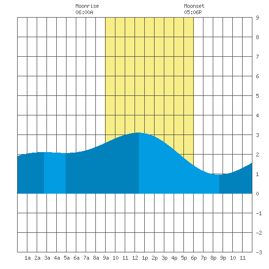 Cape Chlanak tide chart for Friday, November 10, 2023
