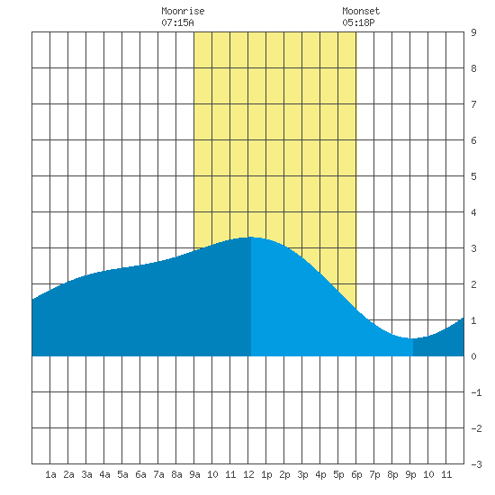 Cape Chlanak tide chart for Saturday, November 11, 2023