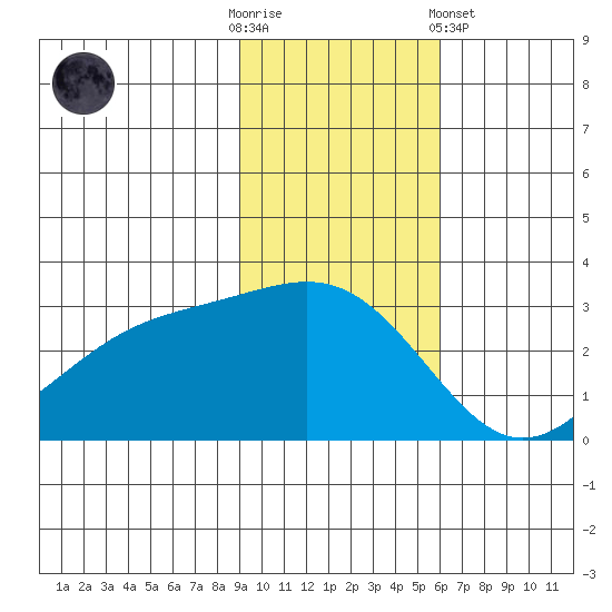 Cape Chlanak tide chart for Sunday, November 12, 2023