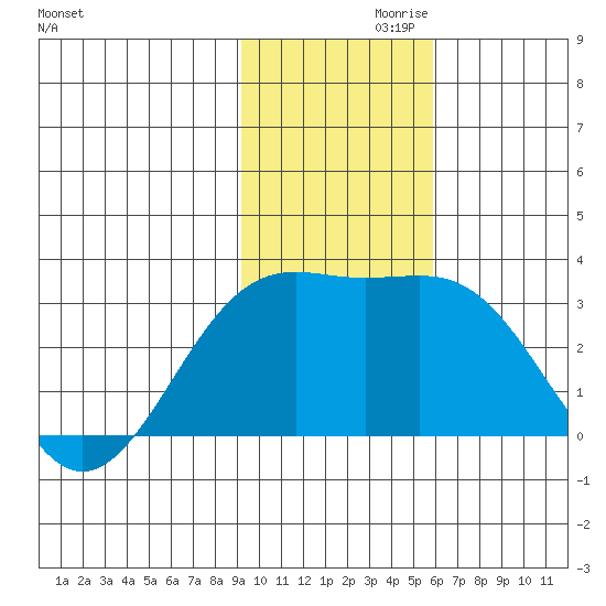Cape Chlanak tide chart for Sunday, November 19, 2023