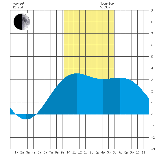 Cape Chlanak tide chart for Monday, November 20, 2023