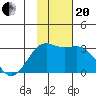 Cape Chlanak tide chart for Monday, November 20, 2023