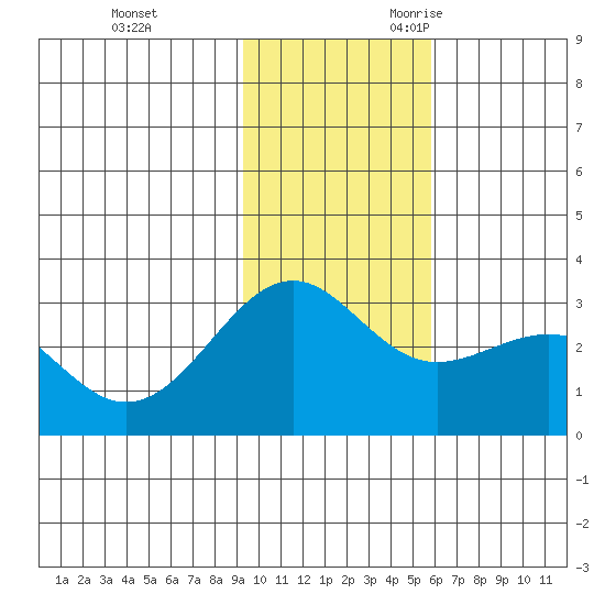 Cape Chlanak tide chart for Wednesday, November 22, 2023