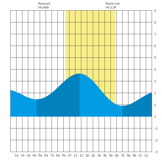 Cape Chlanak tide chart for Thursday, November 23, 2023