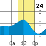 Cape Chlanak tide chart for Friday, November 24, 2023