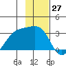 Cape Chlanak tide chart for Monday, November 27, 2023