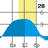 Cape Chlanak tide chart for Tuesday, November 28, 2023