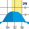 Cape Chlanak tide chart for Wednesday, November 29, 2023