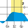Cape Chlanak tide chart for Thursday, November 2, 2023