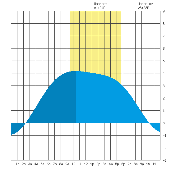 Cape Chlanak tide chart for Thursday, November 30, 2023