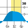 Cape Chlanak tide chart for Thursday, November 30, 2023