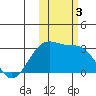 Cape Chlanak tide chart for Friday, November 3, 2023