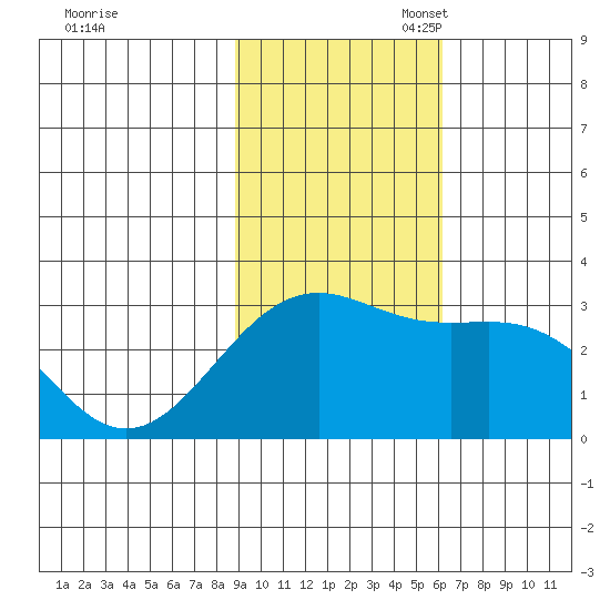 Cape Chlanak tide chart for Monday, November 6, 2023