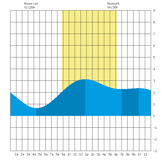 Cape Chlanak tide chart for Tuesday, November 7, 2023