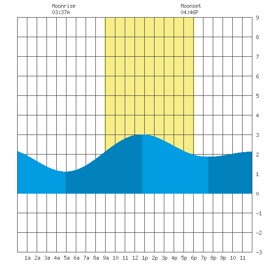Cape Chlanak tide chart for Wednesday, November 8, 2023