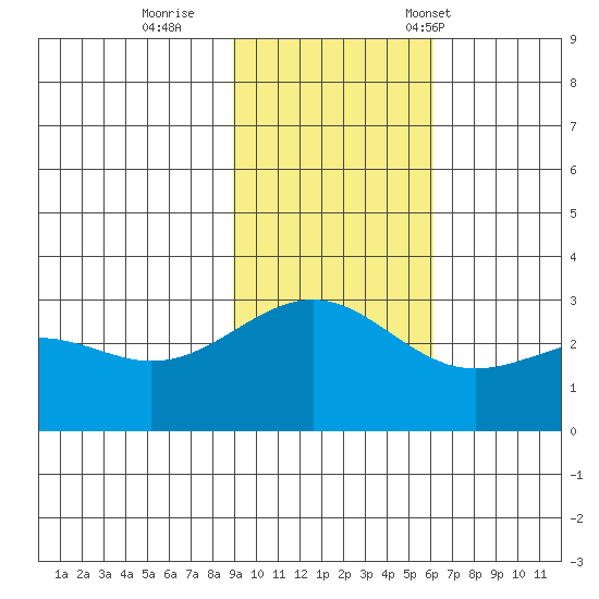 Cape Chlanak tide chart for Thursday, November 9, 2023