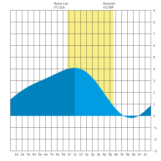 Cape Chlanak tide chart for Sunday, December 10, 2023