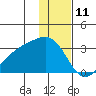Cape Chlanak tide chart for Monday, December 11, 2023