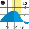 Cape Chlanak tide chart for Tuesday, December 12, 2023