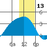 Cape Chlanak tide chart for Wednesday, December 13, 2023