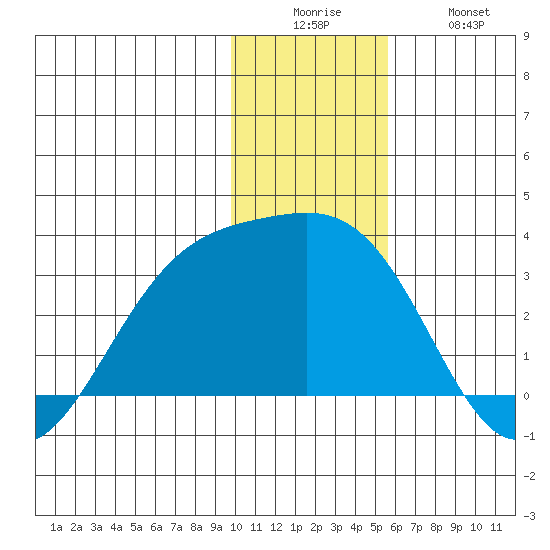 Cape Chlanak tide chart for Friday, December 15, 2023