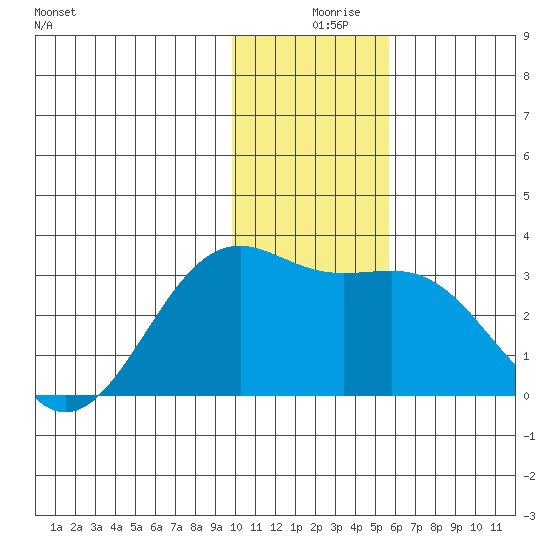 Cape Chlanak tide chart for Monday, December 18, 2023