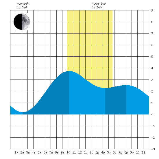 Cape Chlanak tide chart for Tuesday, December 19, 2023