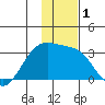 Cape Chlanak tide chart for Friday, December 1, 2023