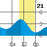 Cape Chlanak tide chart for Thursday, December 21, 2023