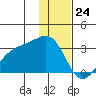 Cape Chlanak tide chart for Sunday, December 24, 2023