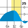 Cape Chlanak tide chart for Monday, December 25, 2023