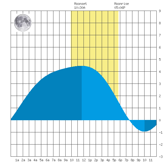 Cape Chlanak tide chart for Tuesday, December 26, 2023
