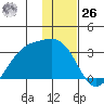 Cape Chlanak tide chart for Tuesday, December 26, 2023