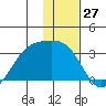 Cape Chlanak tide chart for Wednesday, December 27, 2023