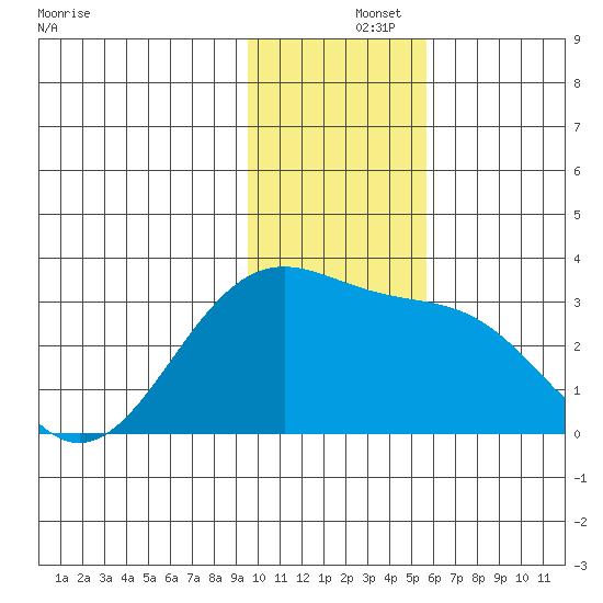 Cape Chlanak tide chart for Sunday, December 3, 2023