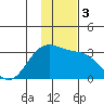 Cape Chlanak tide chart for Sunday, December 3, 2023