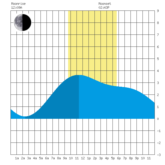 Cape Chlanak tide chart for Monday, December 4, 2023