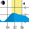Cape Chlanak tide chart for Monday, December 4, 2023