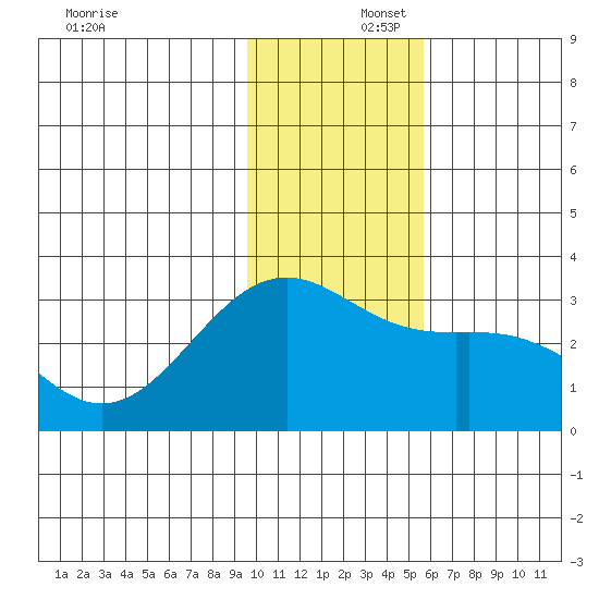 Cape Chlanak tide chart for Tuesday, December 5, 2023