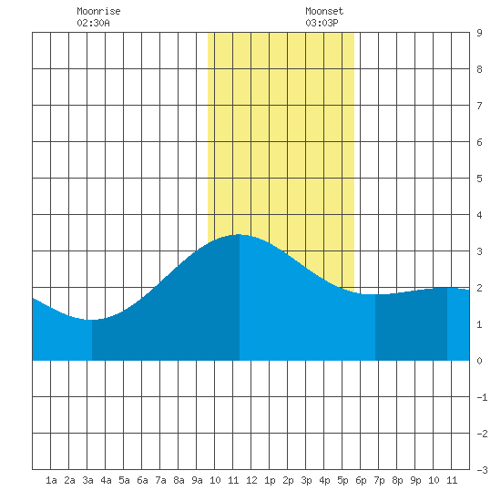 Cape Chlanak tide chart for Wednesday, December 6, 2023